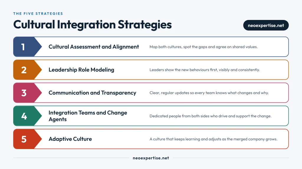 Cultural Integration Strategies – Corporate Integration. Mergers and Acquisitions: A Guide to Corporate Integration Strategies