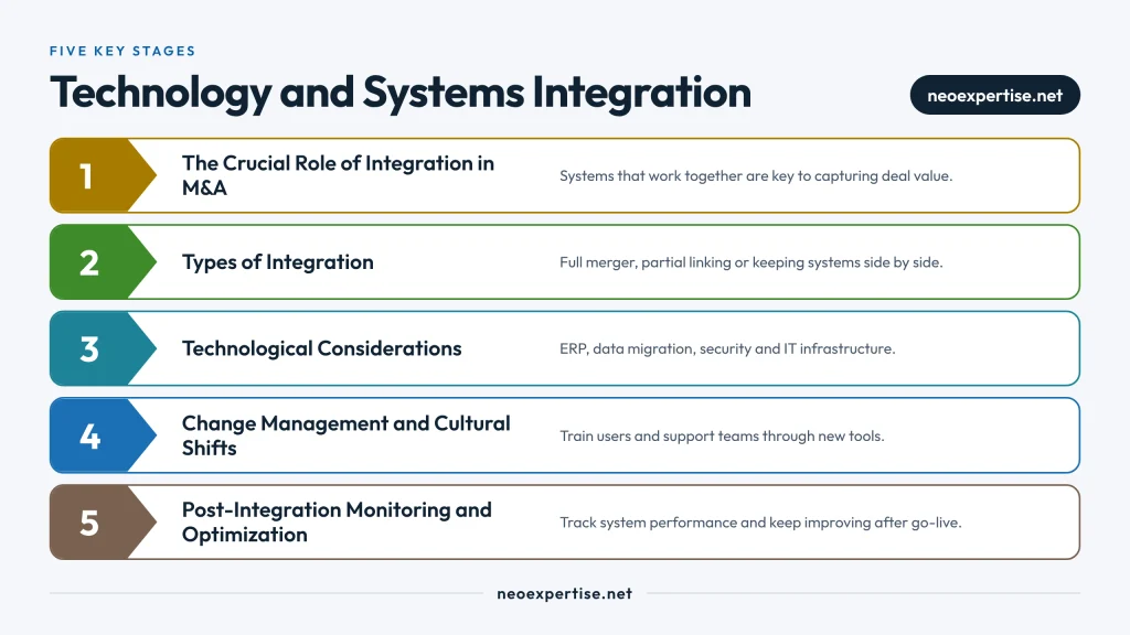 Technology and Systems Integration – Corporate Integration. Mergers and Acquisitions: A Guide to Corporate Integration Strategies